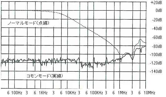 ノイズ減衰特性