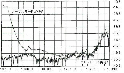 ノイズ減衰特性